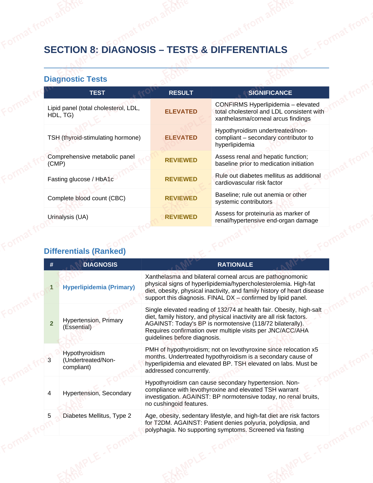 Example Tests & DDx