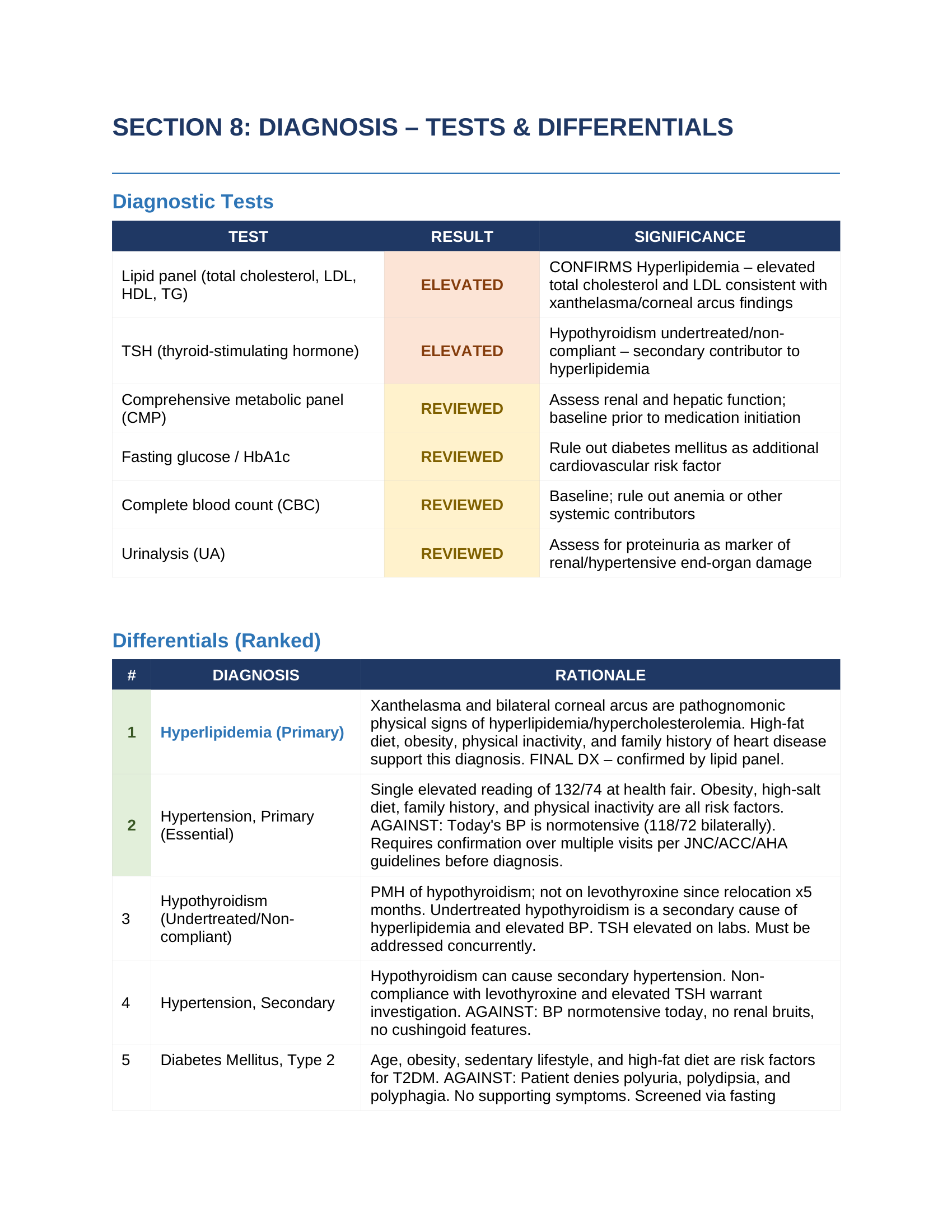 Page 15 — Diagnosis — Tests & Differentials